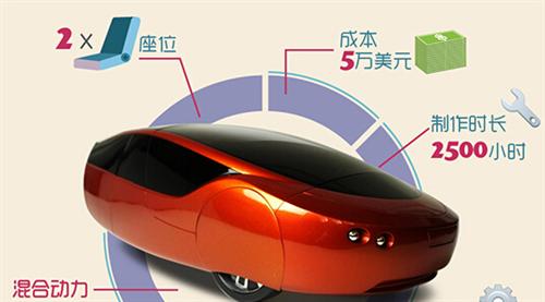 2014年，Local Motors公司推出了升級版的3D打印車Strati（斯特拉迪），此車的進步之處首先在于它的底盤部分也采用了3D打印技術制造，其次它的打印時間僅為44個小時。如果加上組裝時間，最新的數據表明只需要三天就能造出Strati。從超過100天到3天，效率的飛速提升預示著3D打印汽車的未來發展不可預估。